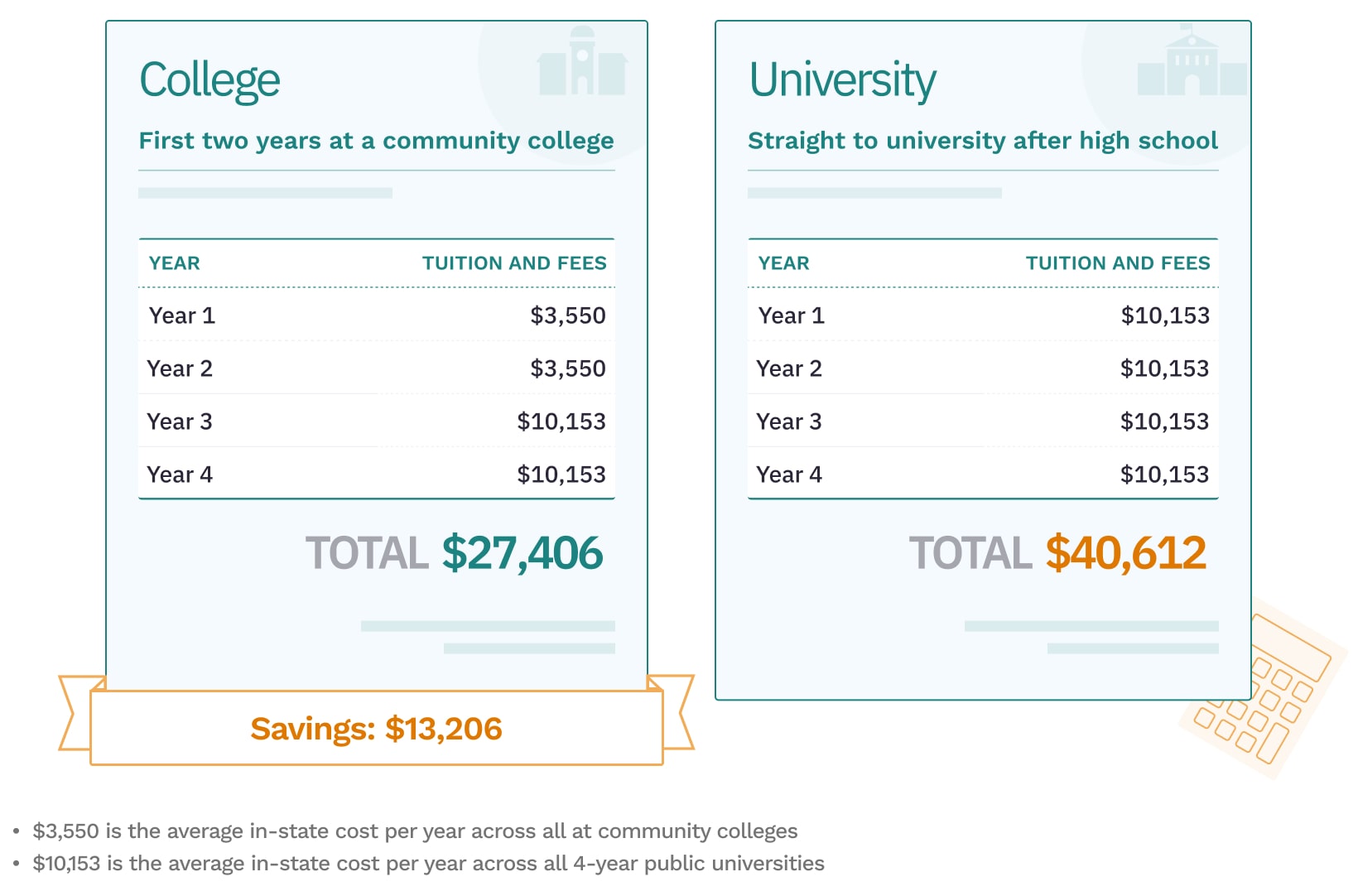 community college vs university cost