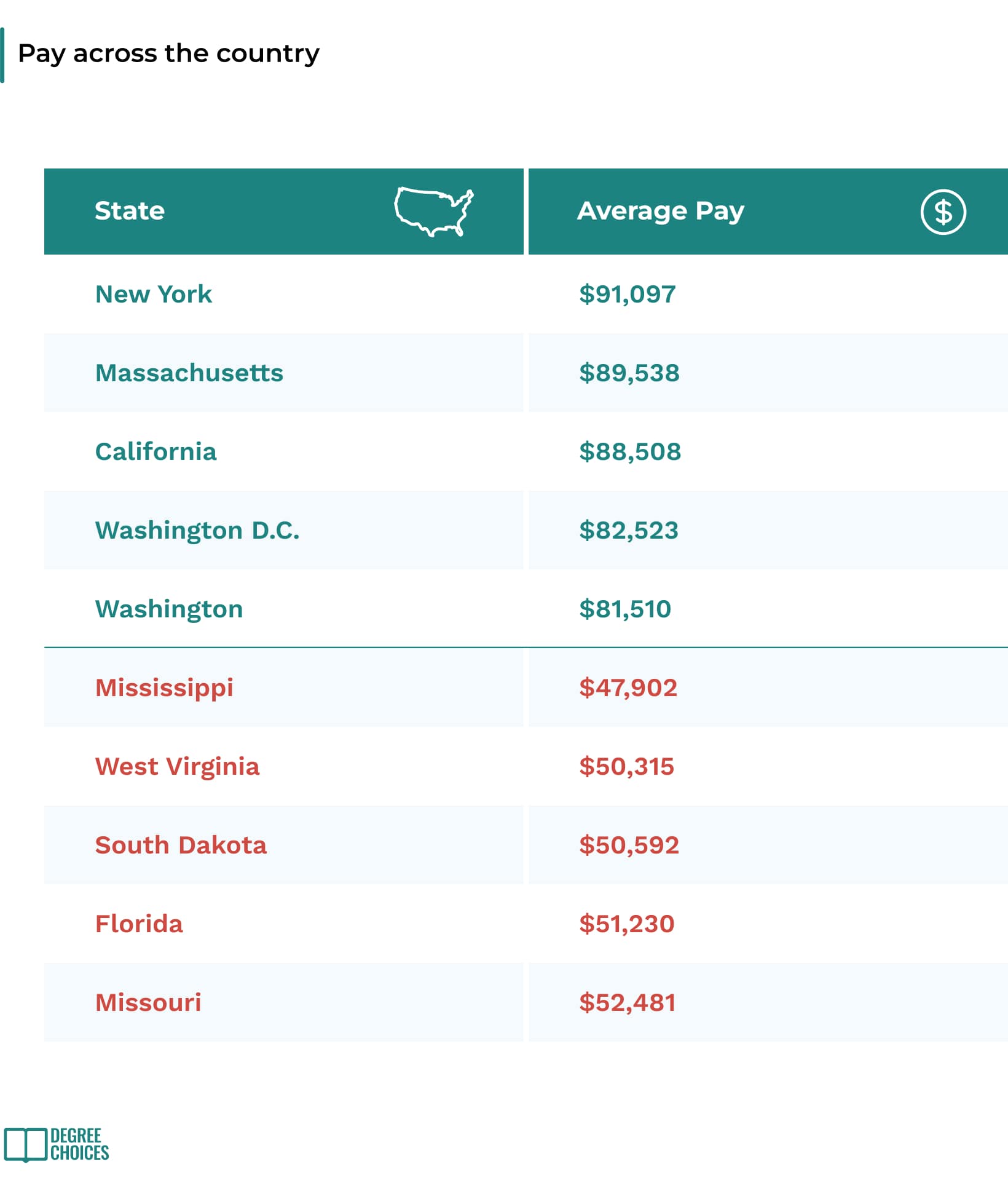 dc-teacher-in-demand pay in each state