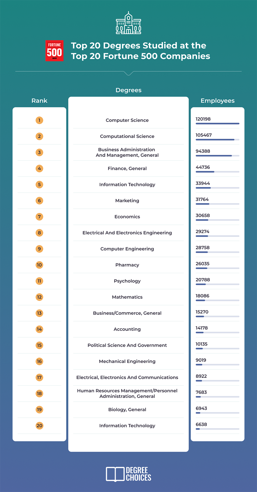 top 20 degrees studied at the top 20 fortune 500 companies