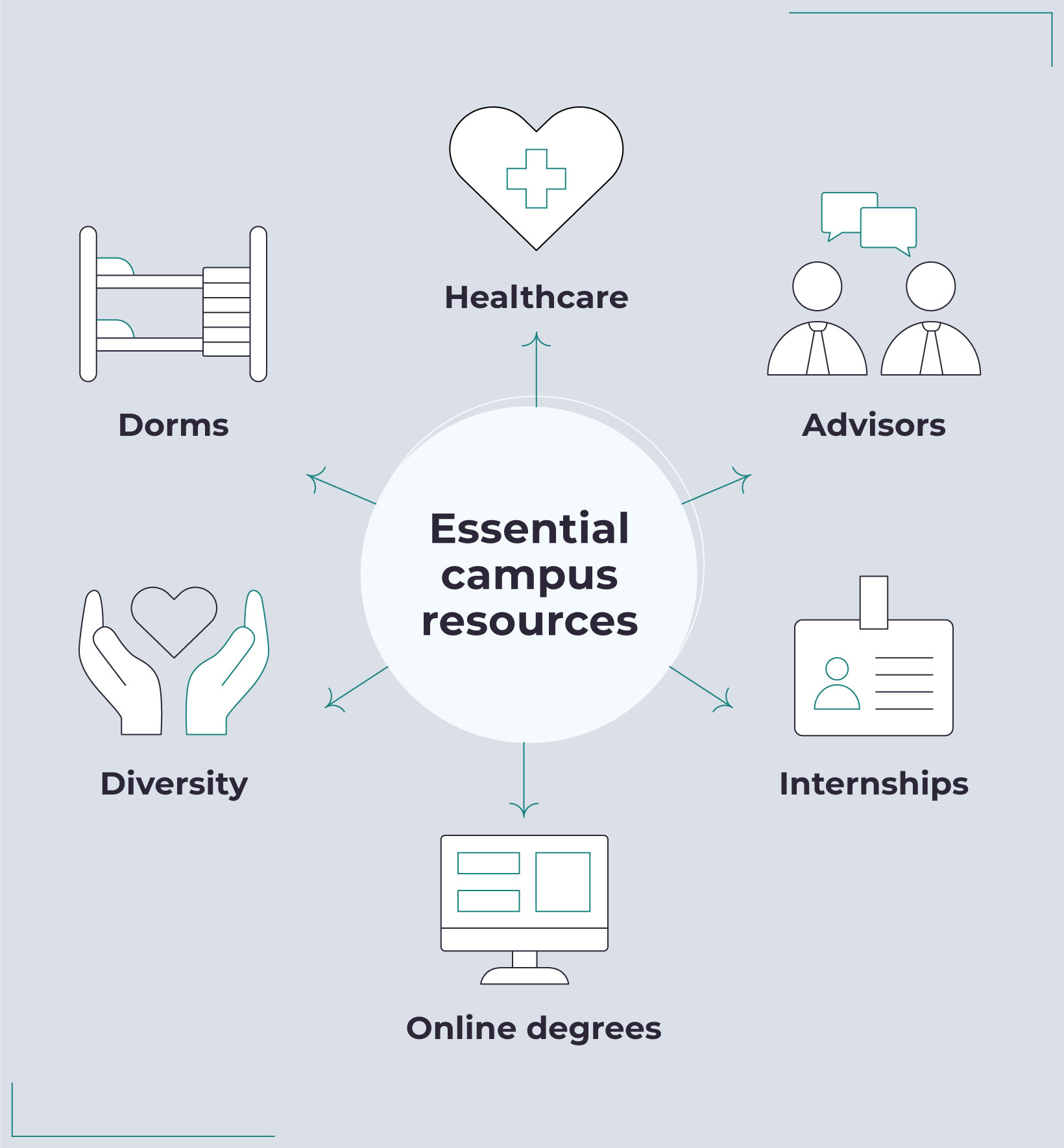 essential-campus-resources