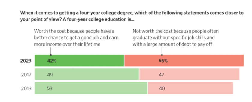 is college worth it