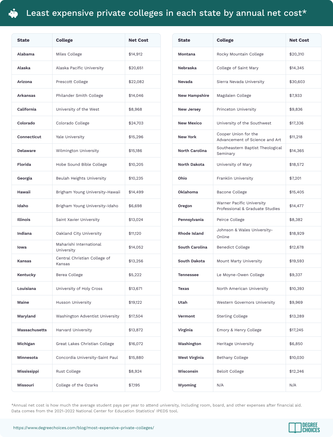 least expensive states table