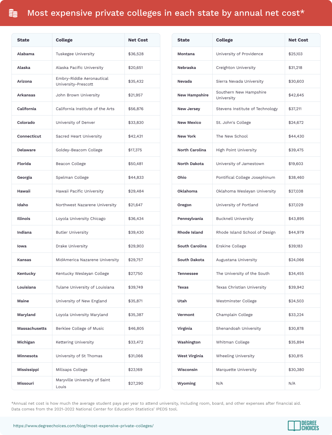 most expensive by state table