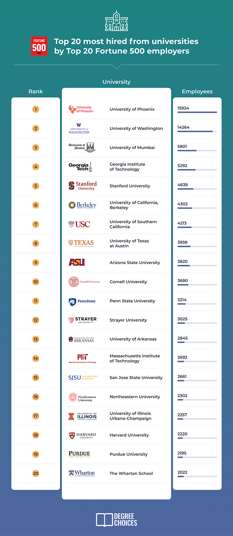 Top 20 most hired from universities by top 20 fortune 500 employers.
