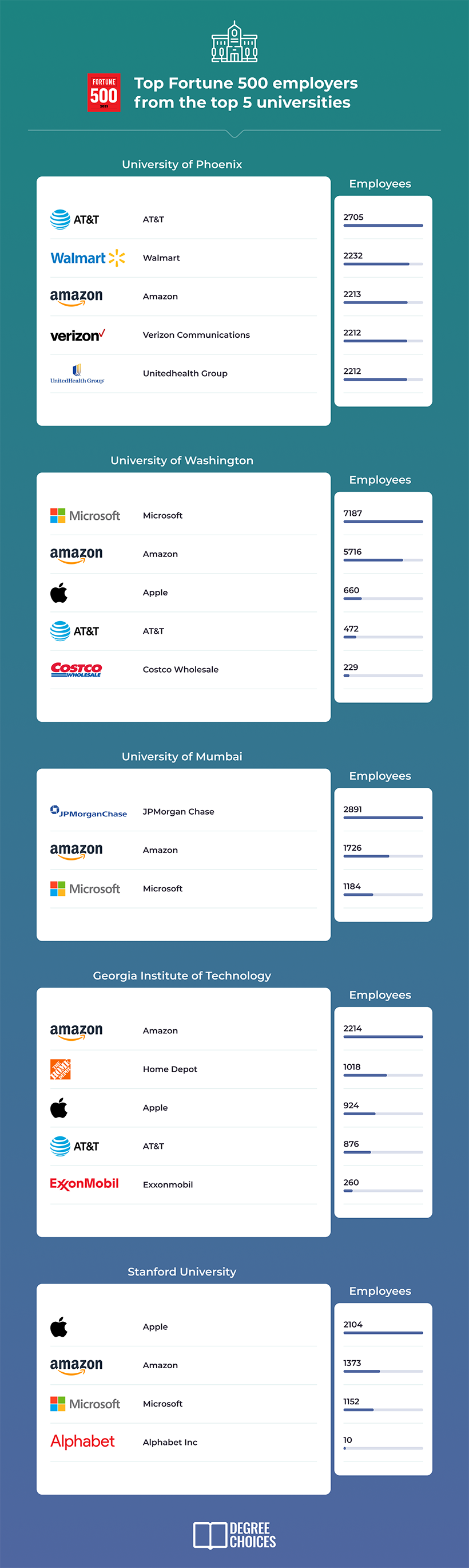 top 500 employers from the top 5 universities.