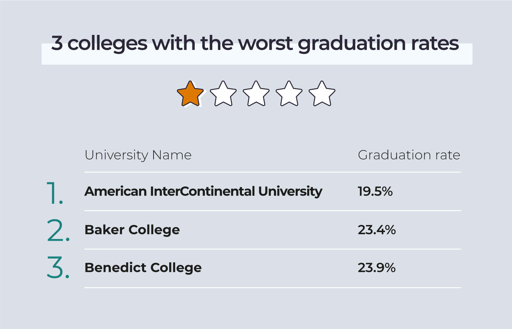 These are the 42 worst colleges in America 2023