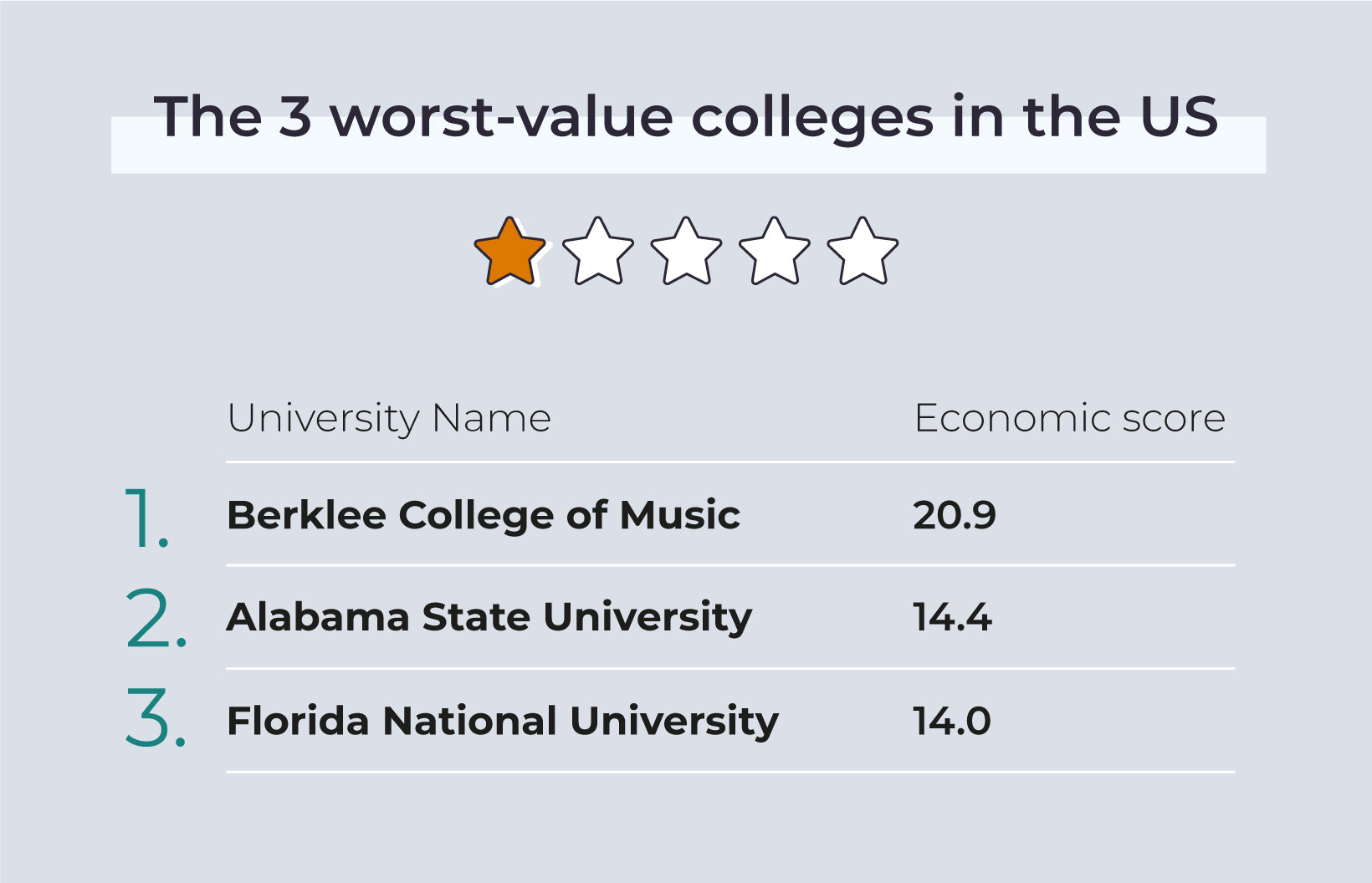 These Are The Worst Colleges In USA in 2023